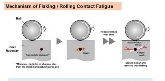Novedad mundial: las comprobaciones ultrasónicas permiten predecir con gran precisión la vida de los rodamientos