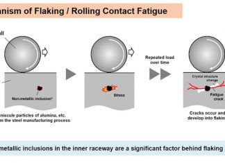 Novedad mundial: las comprobaciones ultrasónicas permiten predecir con gran precisión la vida de los rodamientos